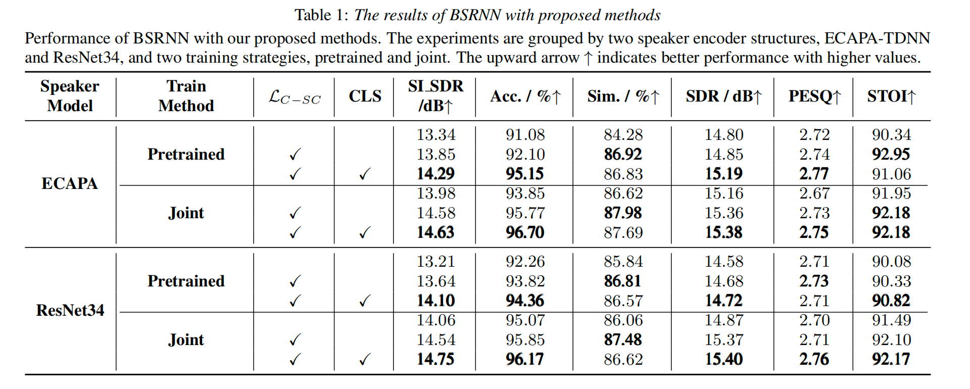 BSRNN-based Experiment Results